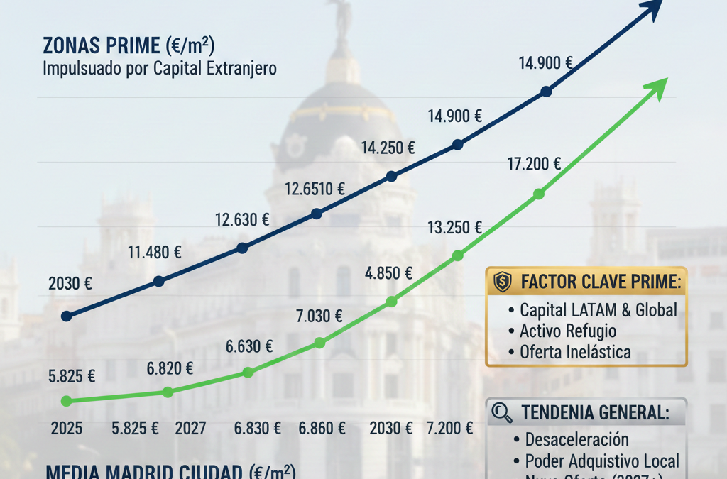 Invertir en Madrid Inmobiliario 2026: Previsiones, Precios y Zonas Prime