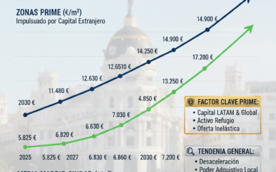 Invertir en Madrid Inmobiliario 2026: Previsiones, Precios y Zonas Prime